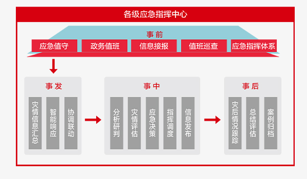 应急指挥综合业务系统