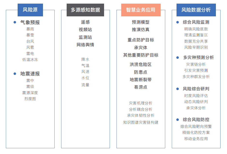 自然灾害综合监测预警